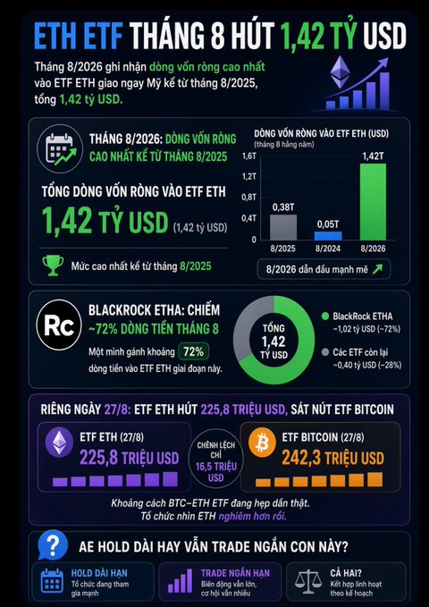 Infographic highlighting that ETH ETF in August 2026 attracted $1.42 billion USD in net inflows (the highest since August 2025), with BlackRock's ETHA accounting for ~72% (~$1.02B), and noting that on August 27 alone, ETH ETFs pulled in $225.8M, slightly trailing Bitcoin ETF's $242.3M.