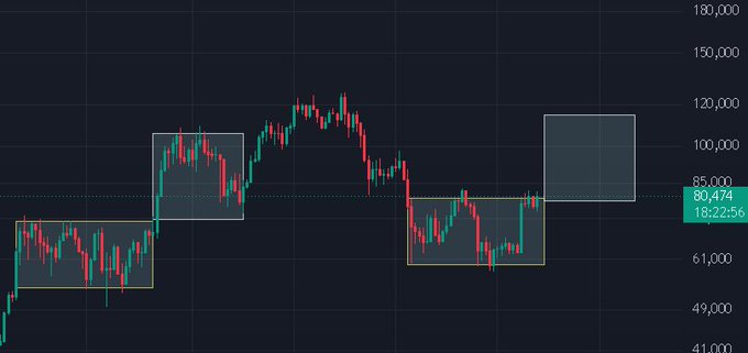 A Bitcoin price chart shows a recent price of $80,474 with highlighted rectangular zones indicating consolidation and breakout patterns on the daily timeframe.