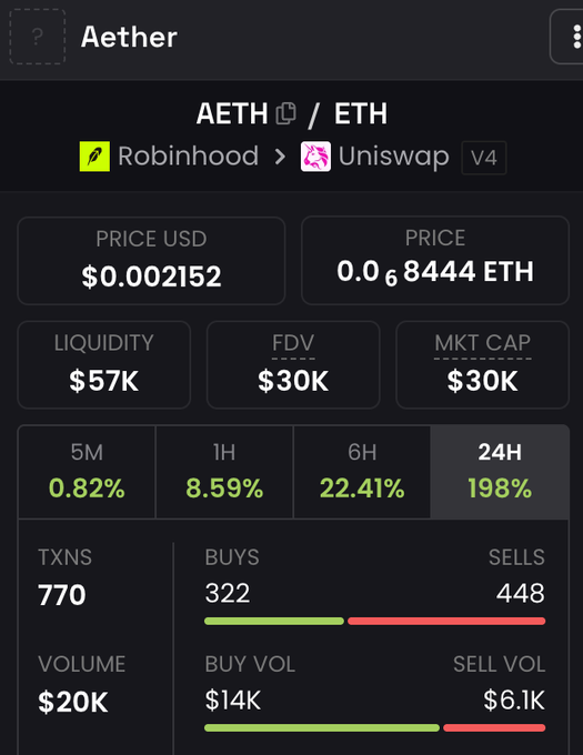 The image displays trading metrics for the AETH/ETH token pair (Aether) on Uniswap V4 via Robinhood, showing a price of $0.002152, $57K liquidity, a $30K market cap, and a notable 198% price increase over 24 hours with 770 transactions and $20K volume. The high volatility and recent price surge shown in the dashboard support the post's claim of active buybacks driving significant token accumulation and continued demand for $AETH.