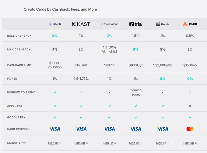 A comparison table titled "Crypto Cards by Cashback, Fees, and More" displaying six crypto card providers (ether.fi, KAST, Plasma One, tria, Gnosis, and READY) across metrics including base cashback (0.5%-3%), max cashback (3%-8%), cashback limits, FX fees (0%-1.75%), borrow-to-spend availability, and mobile payment support (Apple/Google Pay), with all cards running on Visa except READY's Mastercard. The table visually reinforces the post's observations by highlighting tria's highest 8% max cashback, Gnosis and READY's 0% FX fees, and ether.fi's unique borrow-to-spend feature.