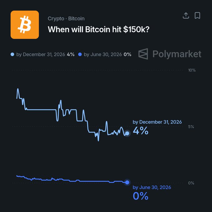 A Polymarket chart for the Bitcoin prediction market titled "When will Bitcoin hit $150k?" shows two declining probability lines: "by December 31, 2026" at 4% and "by June 30, 2026" at 0%, visually confirming the bearish sentiment and low odds of Bitcoin reaching $150,000 in 2026.