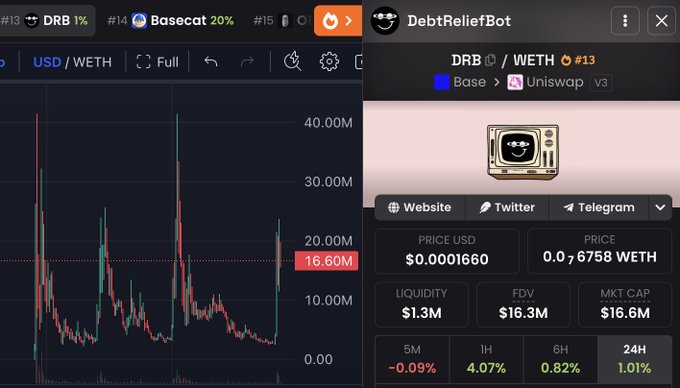 A split-screen image displays a crypto trading chart on the left for 'USD / WETH' showing a price of '16.60M', and a token information panel on the right for 'DRB / WETH' on Uniswap v3, listing a price of '$0.0001660' and an FDV of '$16.3M'.