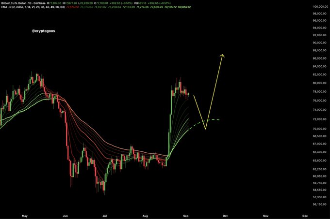 A cryptocurrency chart from @cryptogoos displays Bitcoin/USD price action on Coinbase, showing a significant dip in June-July followed by a recovery and a yellow arrow pointing upward projecting a rally toward $86,000 by October.