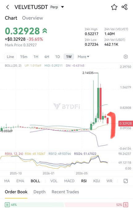 BYDFi trading chart for VELVETUSDT Perp showing a price of 0.32928 with a 35.65% decline, featuring Bollinger Bands and RSI indicators on a 1-week timeframe.