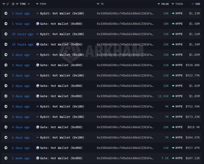Arkham Intelligence dashboard showing recent large HYPE token transfers, with 14K and 18K HYPE (~$1.23M–$1.58M) sent from Bybit Hot Wallet (0x1B0) and Gate Hot Wallet (0xD0) to address 0x338560240cc74da561486c23EDFbE within the last hour.