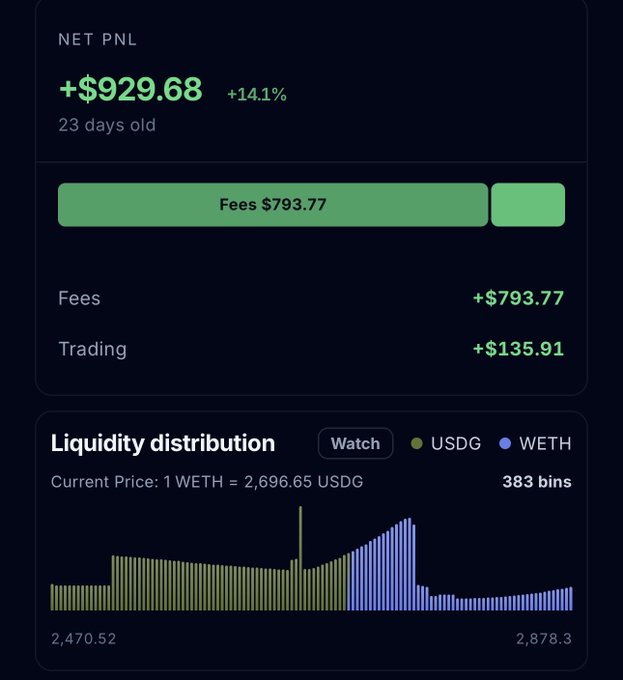 A financial dashboard displaying a Net PNL of +$929.68 (+14.1%), generated from $793.77 in fees and $135.91 from trading, alongside a bar graph of liquidity distribution for WETH and USDG.
