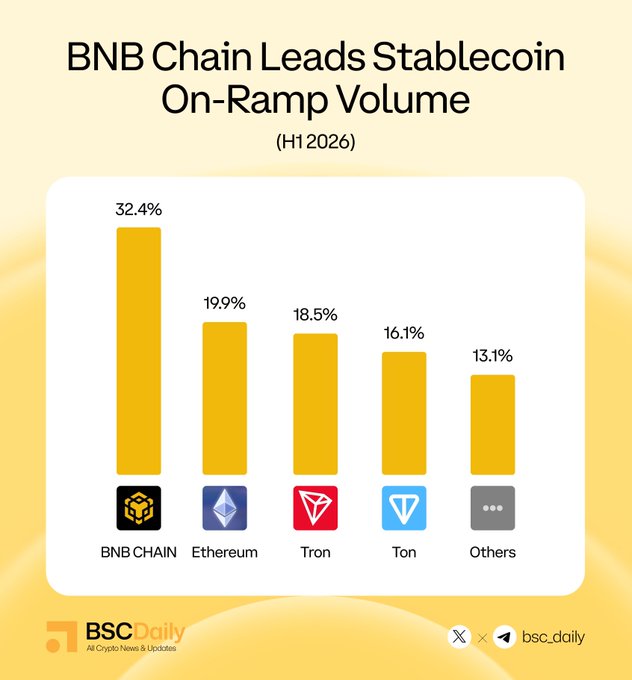 A bar chart titled "BNB Chain Leads Stablecoin On-Ramp Volume (H1 2026)" shows BNB Chain at 32.4%, followed by Ethereum at 19.9%, Tron at 18.5%, Ton at 16.1%, and Others at 13.1%, visually reinforcing the post's claim that BNB Chain has overtaken competitors like Ethereum and Tron in stablecoin on-ramp market share.