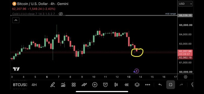 A Bitcoin/U.S. Dollar 4-hour candlestick chart on Gemini showing BTC trading at 62,207.96, down 1,549.24 (-2.43%), with a yellow circle highlighting recent price action near the 62,000 support level. The chart illustrates the post's concern about Bitcoin's potential reversal at this level, with current prices hovering near the marked support zone around $62,062.