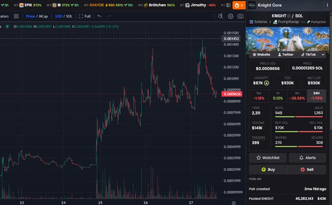 A cryptocurrency trading interface displays the price chart for the token KNIGHT/SOL, showing a price of $0.0009658 with a market cap of $930K after climbing from a low near 0.00069999. The candlestick chart illustrates the token's surge from around $0.0002999 to a peak near $0.001500, supporting the claim of a price increase from a 100K to 1.5M market cap ATH, with current consolidation visible over recent days.