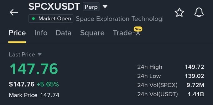 A cryptocurrency trading interface showing the SPCXUSDT perpetual contract for Space Exploration Technologies, with a last price of $147.76 (+5.65%), a 24h high of 149.72, and a 24h low of 139.02.