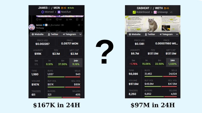 The image compares two cryptocurrency trading dashboards side by side: **$JAMES** on Monad with $167K 24-hour volume, and **CASHCOAT** on Ethereum with $97M 24-hour volume, separated by a large question mark. The visual underscores the post's observation about a disconnect between Monad's growing liquidity and the still-low trading volume of $JAMES compared to top memecoins on other chains.