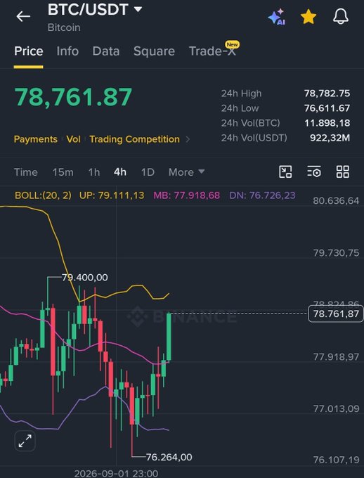 A Binance trading chart displays BTC/USDT at $78,761.87, with a 24-hour high of $78,782.75 and a recent peak of $79,400.00, showing Bitcoin's strong upward momentum approaching the $80,000 milestone referenced in the giveaway announcement.