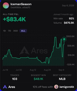 Mobile app screenshot showing trader 'IcemanSeason' (0x993e26...e5da70) with all-time P&L of +$83.4K, a 92% win rate, $675.5K volume, and a 30-day performance chart.