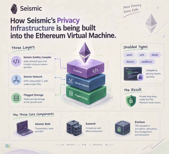 An infographic titled 'How Seismic's Privacy Infrastructure is being built into the Ethereum Virtual Machine' details three layers, shielded types, core components, and the privacy result.