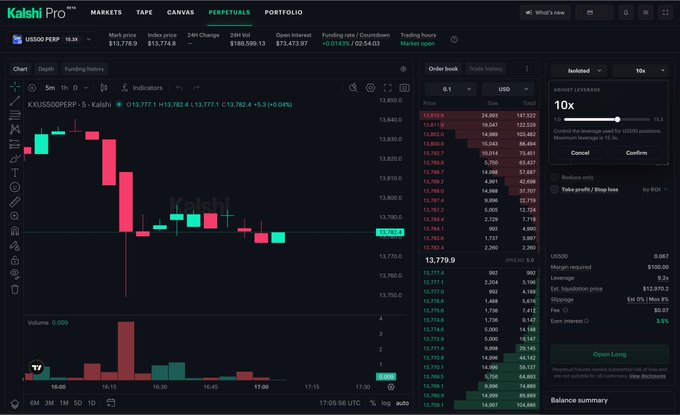 Screenshot of the Kalshi Pro trading interface showing the USDC/USDT perpetual futures trading page, with a current price of $13,779.9 and a 10x leverage option selected, demonstrating the 24/7 futures trading capability with no expiry date. The chart displays recent price action showing a significant decline from around $13,860 to current prices.