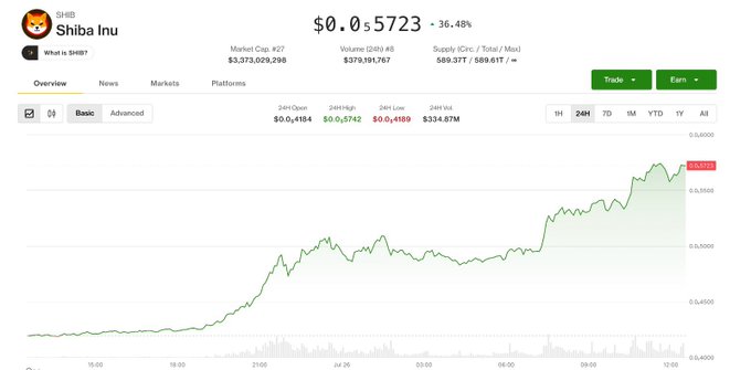 A CoinGecko price chart for Shiba Inu (SHIB) shows the token up 36.48% to $0.00005723, with a market cap of $3,373,029,298 and 24-hour trading volume of $379,151,767, visually capturing the sudden weekend rally referenced in the post.