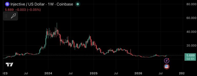 A 1-week candlestick price chart of Injective / US Dollar (INJ/USD) from Coinbase, showing the price at 5.689 with a 0.05% decrease, displaying a historical peak above 60.000.
