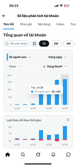 A Vietnamese analytics dashboard showing account statistics with bar charts tracking followers and engagement over a 7-day period, displaying 59,302 views on Tue, Jul 28.