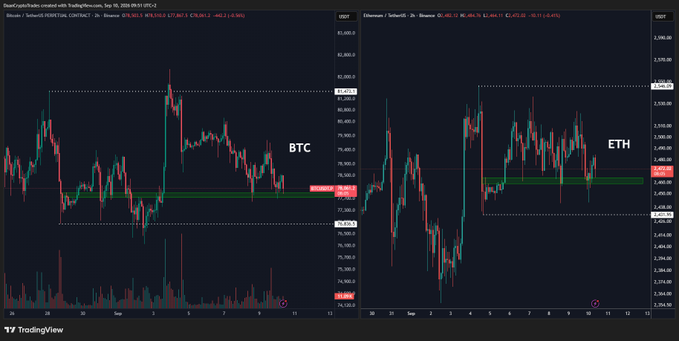 The image displays two TradingView charts side-by-side showing BTC/USD on the left (~$78,000-$81,000 range with highlighted support near $77,800) and ETH/USD on the right (~$2,400-$3,000 range with highlighted support near $2,460), both featuring annotated rectangular zones that visually illustrate the post's point that ETH is trading in a tighter range while BTC exhibits greater volatility within its wider bounds.