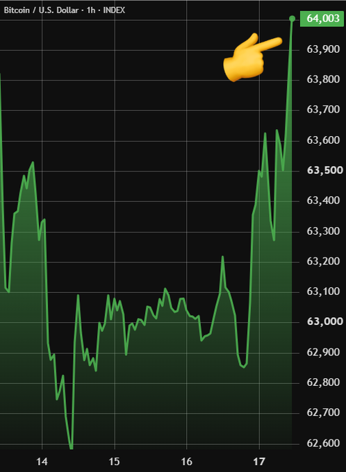 A 1-hour Bitcoin/U.S. Dollar index chart shows BTC climbing back to $64,003, highlighted by a pointing finger emoji at the upper right, visually reinforcing the headline of a sharp rebound that liquidated $45M in short positions over 24 hours.