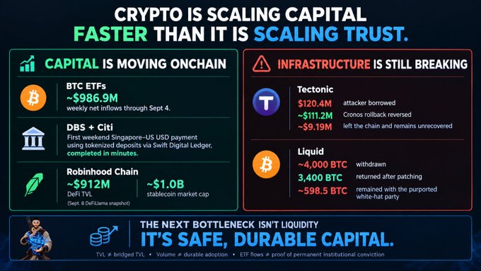 An infographic titled 'CRYPTO IS SCALING CAPITAL FASTER THAN IT IS SCALING TRUST' comparing onchain capital growth (BTC ETFs, DBS + Citi, Robinhood Chain) with infrastructure failures (Tectonic, Liquid).