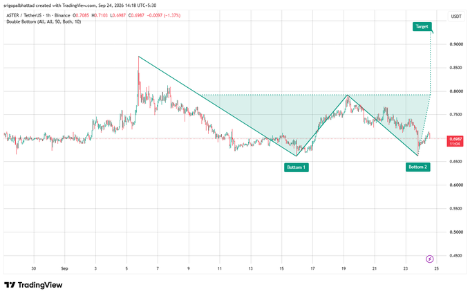 A TradingView candlestick chart for ASTER/USDT shows a 'Double Bottom' technical analysis pattern with a target above 0.8000 and bottoms marked near 0.6700.