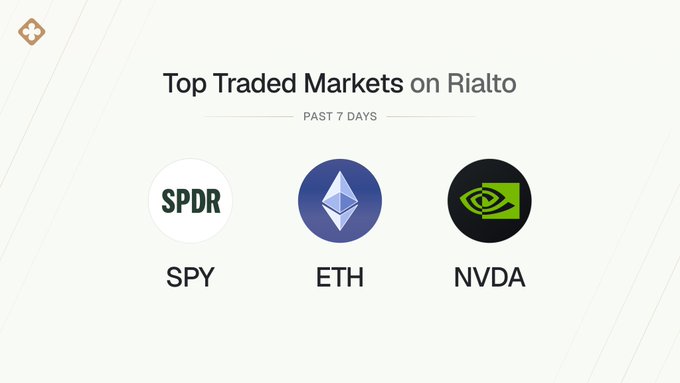 A graphic titled "Top Traded Markets on Rialto (Past 7 Days)" displays three circular logos for SPY, ETH, and NVDA, illustrating the assets that led the platform's trading volume—led by ETH at 17.3%, followed by SPY at 6.4% and NVDA at 5.2% of average daily volume.