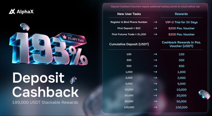 An AlphaX promotional graphic advertising a 193% deposit cashback offer with up to 5% APY yield and 189,000 USDT in stackable rewards, detailing new user tasks and cumulative deposit tiers.