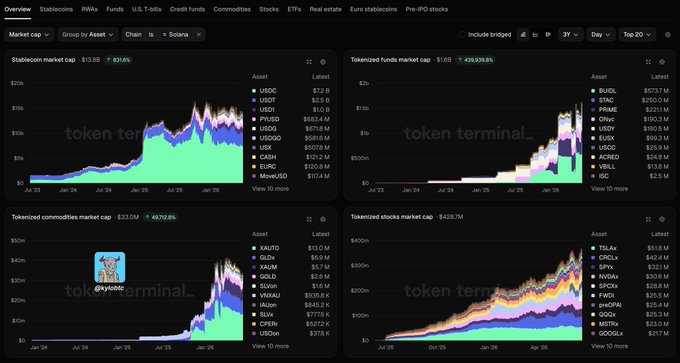 The image displays a monitor showing four different cryptocurrency price trends against a black background with color gradients indicating increasing or decreasing values. The top left part of the screen shows tokenized stocks with increasing prices, while the bottom right area displays funds, commodities, and stablecoins also rising in value. In the center, tokenized exchanges have similar upward trends, highlighting the stability and growth of these digital assets across different markets. The image seems to focus on a single market or topic, emphasizing the increasing values of cryptocurrency across various financial instruments like tokens, stocks, coins, and funds.
