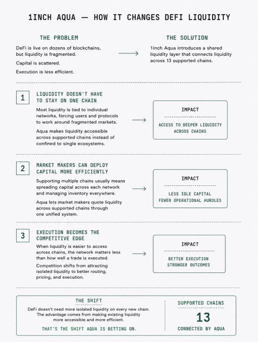 An infographic titled '1INCH AQUA – HOW IT CHANGES DEFI LIQUIDITY' explains how Aqua solves fragmented DeFi liquidity across 13 supported chains, highlighting three key benefits: cross-chain access, efficient capital deployment, and better execution.