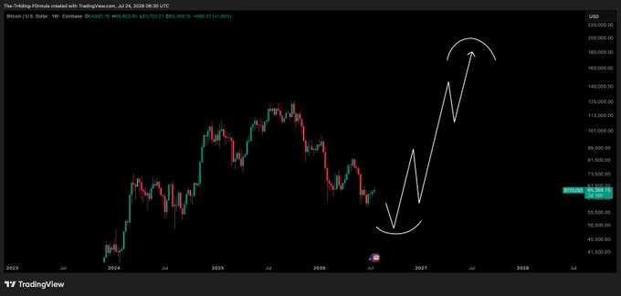 A TradingView chart of Bitcoin (BTC/USD) shows a weekly candlestick view with a drawn technical pattern indicating a potential dip toward the $53,000 support level before a strong upward move, aligning with the post's macro outlook of testing $53K as an accumulation zone before a larger rally.