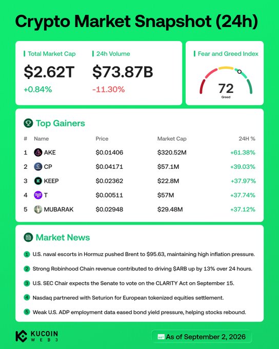 A KuCoin Web3 Crypto Market Snapshot from September 2, 2026, showing a 24-hour total market cap of $2.62T (+0.84%) with $73.87B in volume (-11.30%) and a Fear and Greed Index of 72 (Greed). The top gainers are $AKE (+61.38%), $CP (+39.03%), $KEEP (+37.97%), $T (+37.74%), and $MUBARAK (+37.12%), while market news highlights U.S. naval escorts in Hormuz pushing Brent crude to $95.63 and strong Robinhood Chain revenue lifting $ARB by 13%.