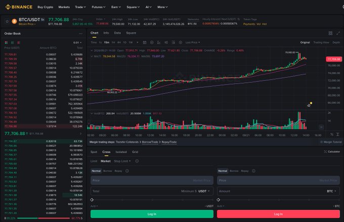A Binance trading interface displays the BTC/USDT perpetual futures pair at $77,706.88, showing a candlestick chart with a 24-hour high of $78,024.71, alongside an order book and buy/sell panels—visually reinforcing the post's point about Bitcoin's $77K level and the importance of watching chart indicators like price action.