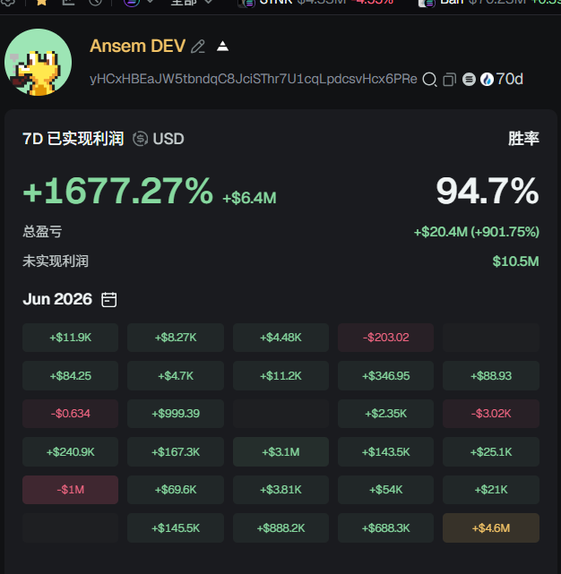 The image shows a trading performance dashboard for "Ansem DEV" with a 7-day realized profit of +1677.27% (+$6.4M) and a 94.7% win rate, alongside daily P&L breakdowns for June 2026.

The post celebrates this extraordinary performance, claiming Ansem DEV has "made financial freedom in 7 days" and is single-handedly revitalizing the Solana meme coin chain, ending with a mention of a new token "白熊 Becker" (White Bear Becker) launched 15 minutes prior that traders should watch.