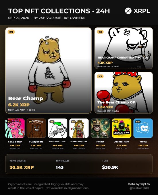 A 'TOP NFT COLLECTIONS · 24H' dashboard from XRPL dated September 29, 2026, showing 'Bear Champ' as #1 with 6.2K XRP volume, followed by 'Bear Champ Corrupted // Bottle' and 'The Bear Champ GF', with total stats of 20.5K XRP volume and $30.9K USD.