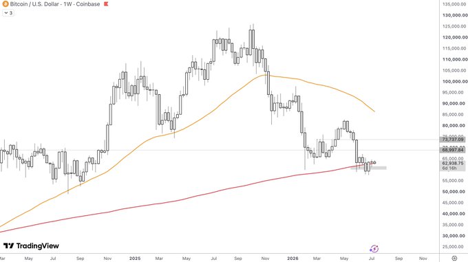 Bitcoin/U.S. Dollar weekly Coinbase chart showing price consolidating near the 200-week moving average (~$64,168), with the orange MA curve flattening around $88,072 as BTC trades in the $60K–$70K zone. The caption highlights that a bounce from this key long-term moving average will likely dictate the medium-term trend direction.