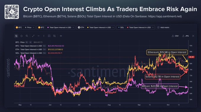 A Santiment chart titled “Crypto Open Interest Climbs As Traders Embrace Risk Again” tracks Bitcoin ($BTC), Ethereum ($ETH), and Solana ($SOL) open interest, highlighting totals of about $23.9B for Bitcoin, $15.5B for Ethereum, and $2.2B for Solana. The roughly $41.6B combined open interest and recent rise in the lines visually support the post’s point that traders are adding exposure, though the chart does not reveal whether those positions are long or short.