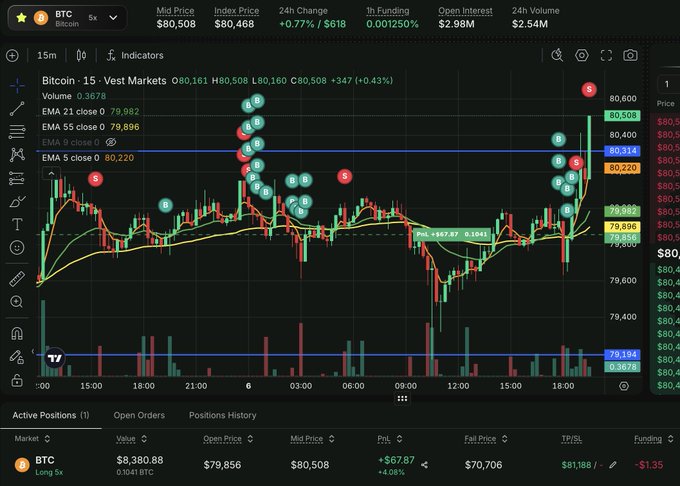A Bitcoin (BTC) trading chart on TradingView showing a 15-minute West Markets candlestick view, with the mid price at $80,508 and an active long position showing a P&L of +$67.87.