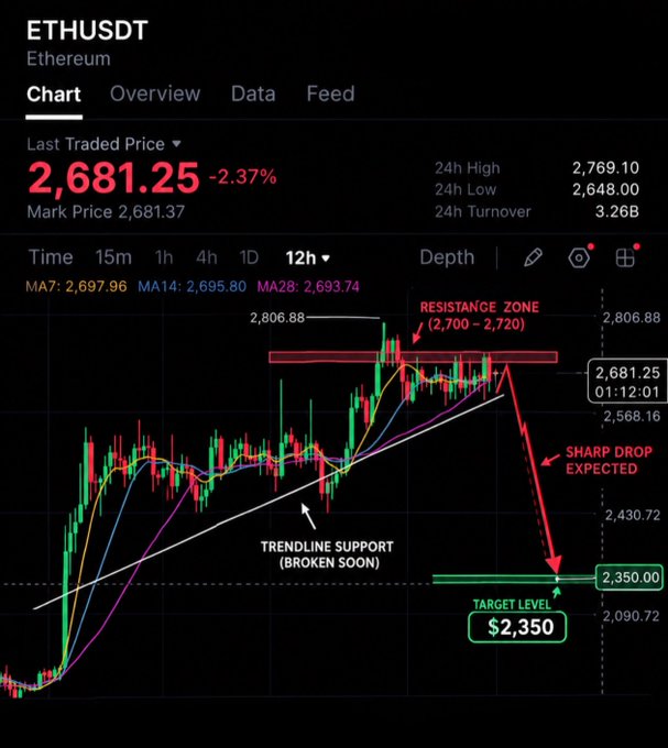 An ETHUSDT (Ethereum) trading chart on a 12-hour timeframe showing a current value of 2,681.25 (-2.37%), with technical analysis annotations including 'RESISTANCE ZONE (2,700 - 2,720)', 'TRENDLINE SUPPORT (BROKEN SOON)', 'SHARP DROP EXPECTED', and a 'TARGET LEVEL $2,350'.