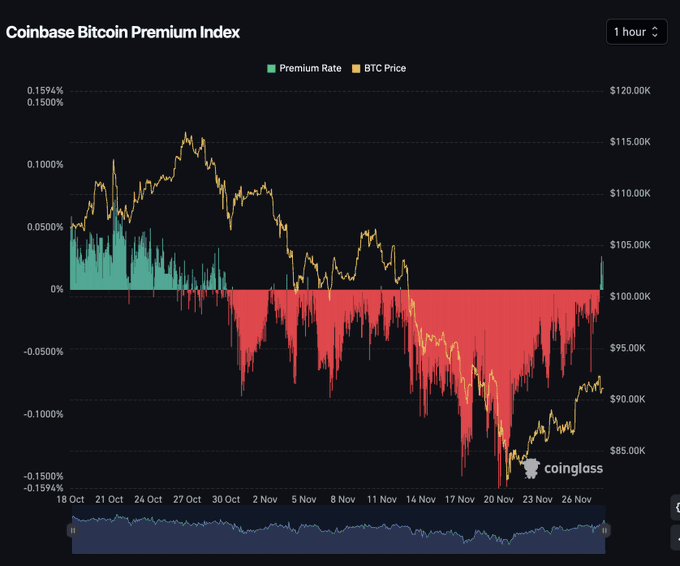 A Coinglass chart titled 'Coinbase Bitcoin Premium Index' showing BTC price around $90,000K with negative premium rates across late October to late November.