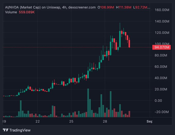 A TradingView 4-hour candlestick chart for AI/NVDA on Uniswap showing a strong upward price trend from around 20M to a peak of 111.38M, with current price at 94.070M and trading volume of 559.089K.