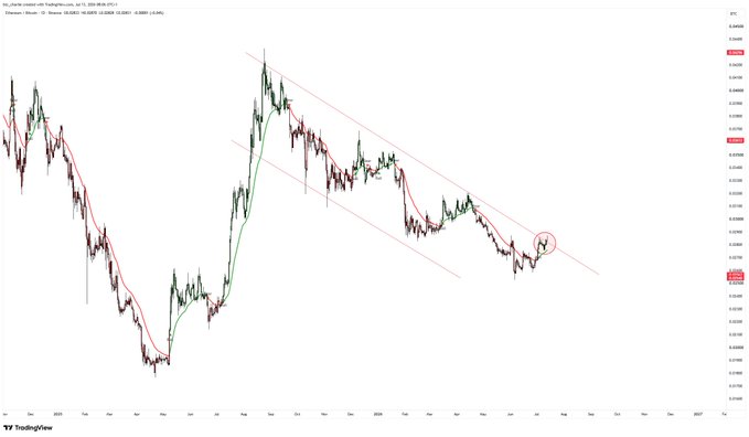 A TradingView candlestick chart for Ethereum (Ethereum / Dollar) shows price action contained within a descending parallel channel since mid-2025, with a red circle highlighting a recent test near the lower trendline around $0.02K—visually framing the post's question about whether ETH/BTC has bottomed.

*Note: The chart appears to be mislabeled as Ethereum/USD, but the post's context and descending channel pattern suggest it's actually tracking the ETH/BTC ratio.*