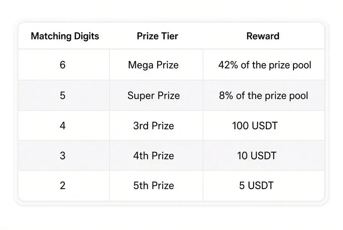 Prize tier table listing rewards: 6 digits 'Mega Prize' (42% of prize pool), 5 digits 'Super Prize' (8% of prize pool), 4 digits 100 USDT, 3 digits 10 USDT, and 2 digits 5 USDT.