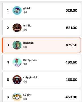 A leaderboard ranking showing 'gtzisk' at #1 with 529.50, followed by 'tcirillo' (521.00), 'RisBrian' (475.50 highlighted), 'KidTycoon' (460.50), 'shiggins03' (455.50), and 'LDoyle' (453.00).