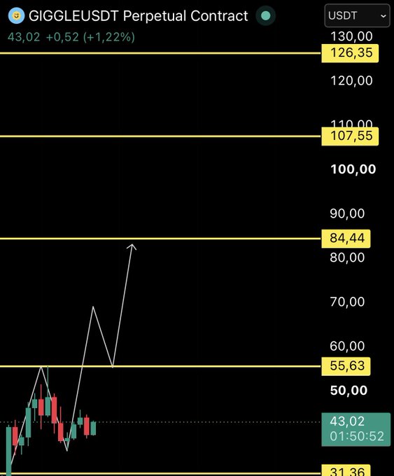 A candlestick chart of the GIGGLEUSDT perpetual contract is shown, currently priced at 43.02 (+1.22%), with a white arrow projecting a potential bullish move toward key resistance levels at 55.63, 84.44, and 107.55—highlighting new long setups for the $GIGGLE token.