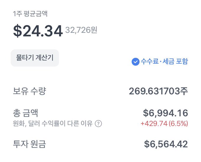 A stock portfolio screenshot in Korean showing an average price of $24.34 (32,726원) per share, with 269.63103 shares owned, a total amount of $6,994.16 showing a gain of +$429.74 (6.5%), and invested principal of $6,564.42, marked as dividends/fees included.