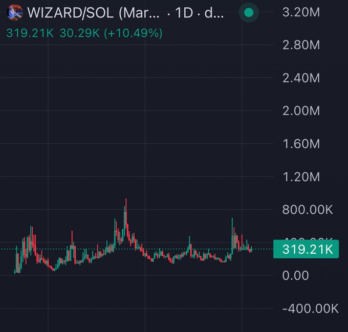 A candlestick chart shows the WIZARD/SOL trading pair on a 1D timeframe, currently priced at 319.21K, up 10.49% on a volume of 30.29K.