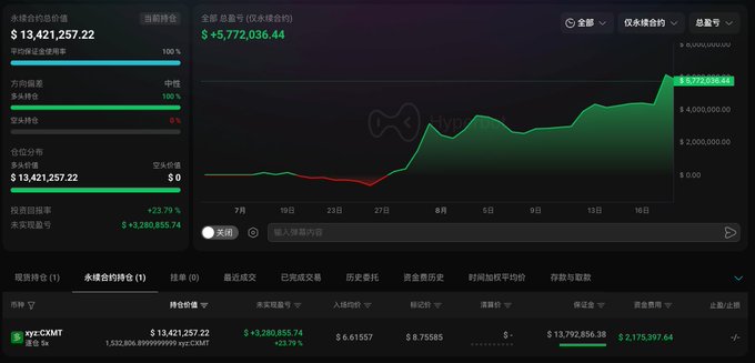 A cryptocurrency trading dashboard showing a portfolio value of $13,421,257.22 for WIFUSDT with a 23.79% return rate and a green upward price chart.