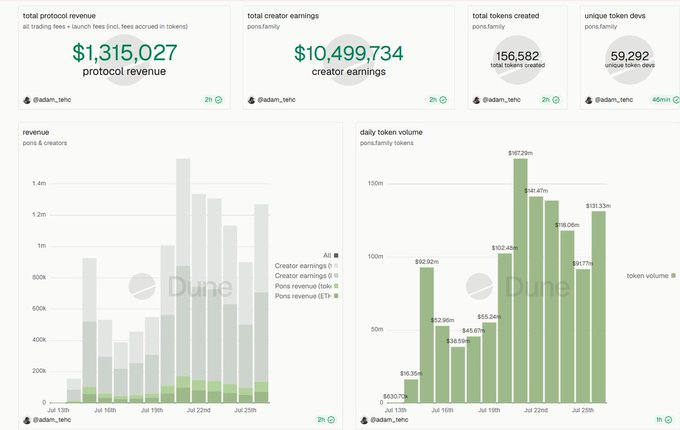 A Dune Analytics dashboard by @adam_tehc displaying key metrics for the Pons family ecosystem, showing $1,315,027 in protocol revenue, $10,499,734 in creator earnings, 156,582 tokens created, and 59,292 unique token devs. The charts visualize daily revenue distribution among pons and creators alongside daily token volume trends, providing visual support for the tweet's claims about $PONS's strong on-chain activity and fee generation.