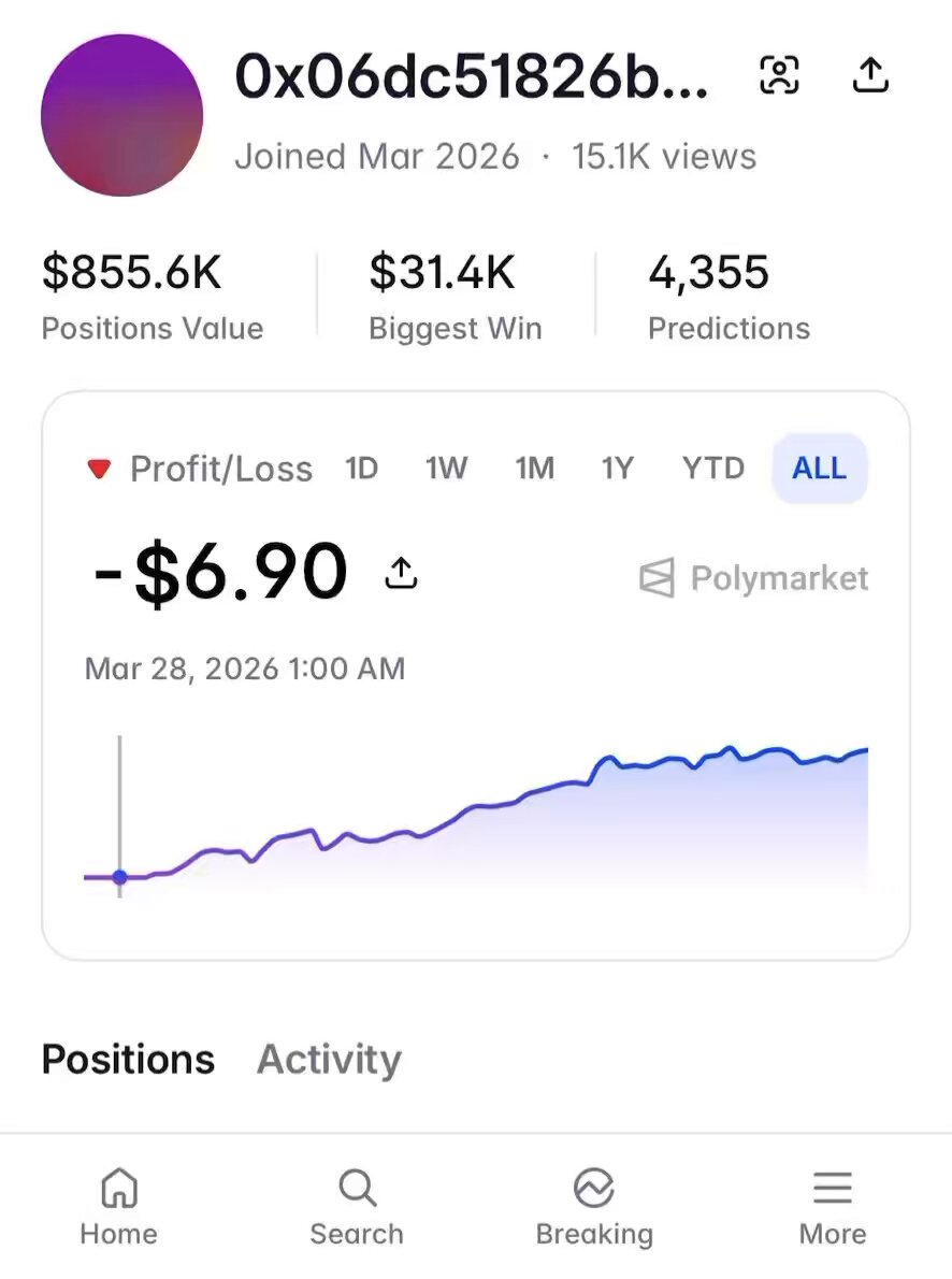 A screenshot of a social media post that shows a graph representing gains made by a trader in cryptocurrency markets over five days. The trader has turned $272 into $14,000 and $364 into $29,000 during this period. The post also mentions an active positions activity and a more detailed summary on the Polymarket platform's website.